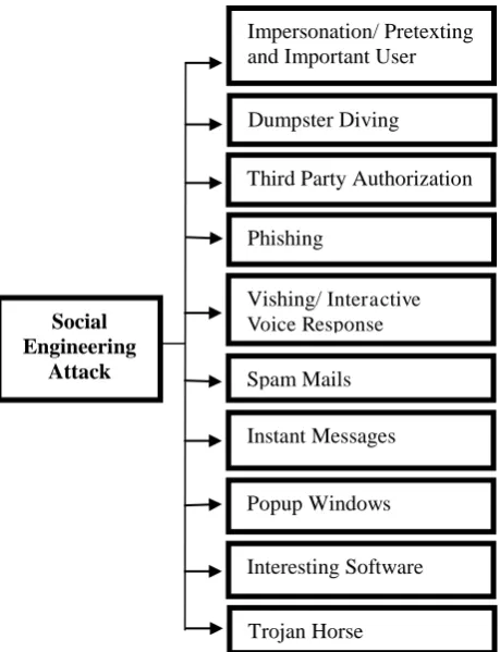Figure 3.3: Social Engineering Attack [7]. 