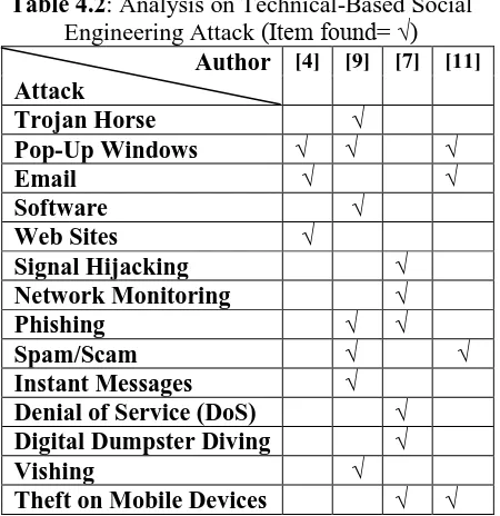 Table 4.1: Analysis on Human-Based Social Engineering Attack (Item found= √) 