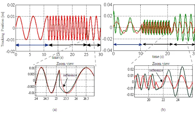 Fig. 10: Tracking performance for the system with classical PID Controller