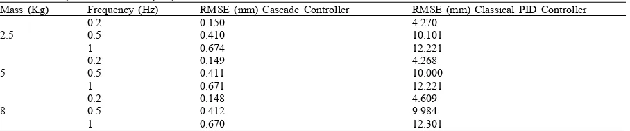 Table 3: Comparison of RMSE (mm) values for horizontal movesMass (Kg)Frequency (Hz)RMSE (mm) Cascade Controller