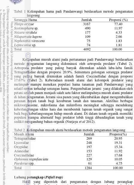 Tabel 1 Kelimpahan hama padi Pandanwangi berdasarkan metode pengamatan  langsung 