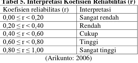 Tabel 5. Interpretasi Koefisien Reliabilitas (r) 