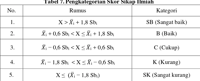 Tabel 7. Pengkategorian Skor Sikap Ilmiah 