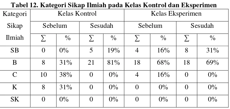 Tabel 12. Kategori Sikap Ilmiah pada Kelas Kontrol dan Eksperimen 