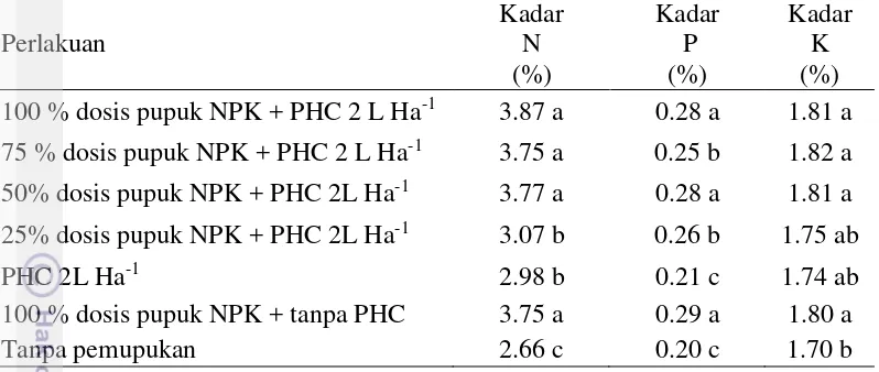 Tabel  8 Pengaruh perlakuan pemupukan terhadap unsur hara N, P dan K tanaman saat vegetatif maksimum 