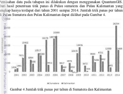 Gambar 4 Jumlah titik panas per tahun di Sumatera dan Kalimantan 
