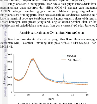 Gambar 1  Difraktogram MCM-41 dan NH2-MCM-41 