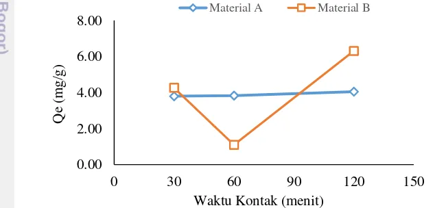Gambar 6  Pengaruh waktu kontak terhadap adsorpsi Pb(II) oleh material silika A  dan B Terlihat pada material silika A, semakin lama waktu kontak adsorben akan memberikan nilai koefisien adsorpsi (Qe) yang semakin meningkat