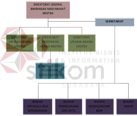 Gambar 2.1 Bagan Struktur Organisasi Kementerian Agama kantor kota 