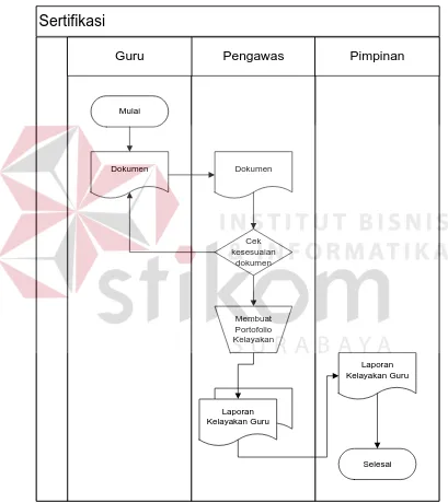 Gambar 4.1 Document Flow Sistem Informasi Sertifikasi Guru Agama Kristen 