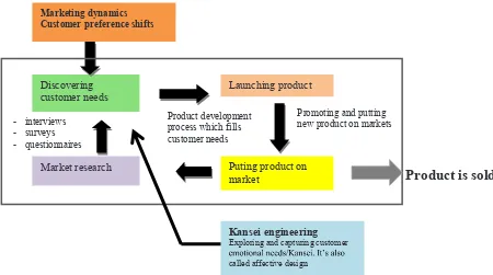 Fig. 1. The importance of KE in product/service development process incorporating market & preference dynamics 