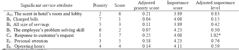 Table 3. Adjusted importance level of significant service attribute 