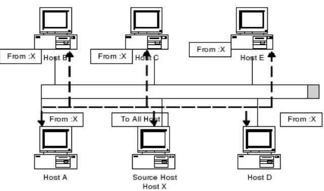 Gambar 3.2 Pengiriman datagram ke broadcast address 