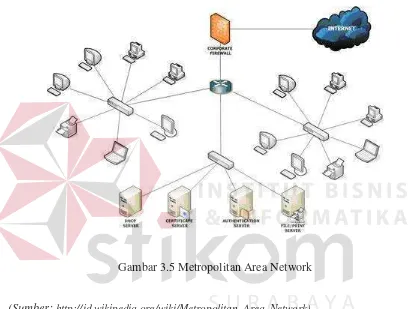 Gambar 3.5 Metropolitan Area Network 