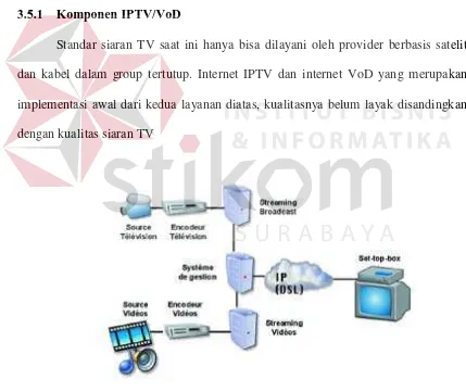 Gambar 3.7 Komponen IPTV/VoD 