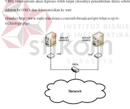 Gambar 3.9 Topologi jaringan IPTV server 