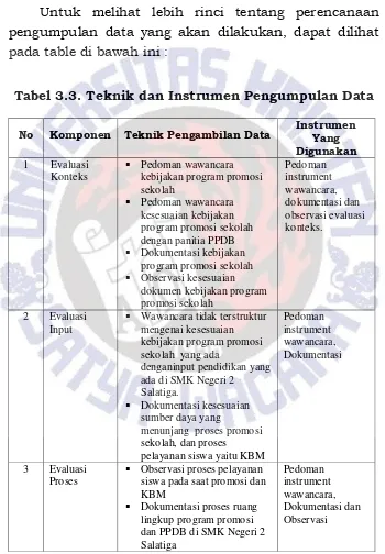 Tabel 3.3. Teknik dan Instrumen Pengumpulan Data 