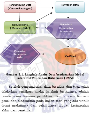 Gambar 3.1. Langkah Analis Data berdasarkan Model Interaktif Milles dan Huberman (1992) 