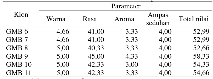 Tabel 2  Potensi kualitas klon GMB 6 sampai GMB 11 