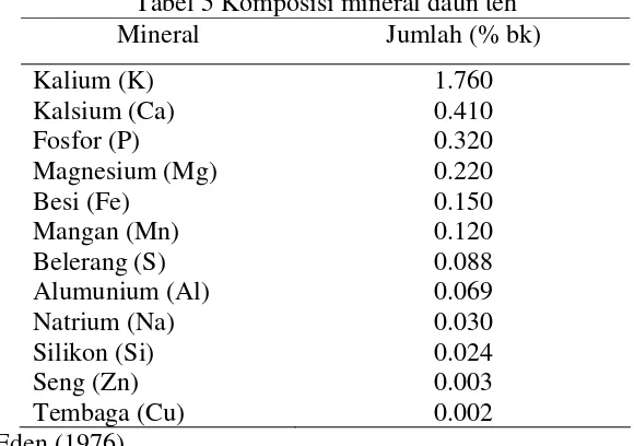 Tabel 5 Komposisi mineral daun teh 