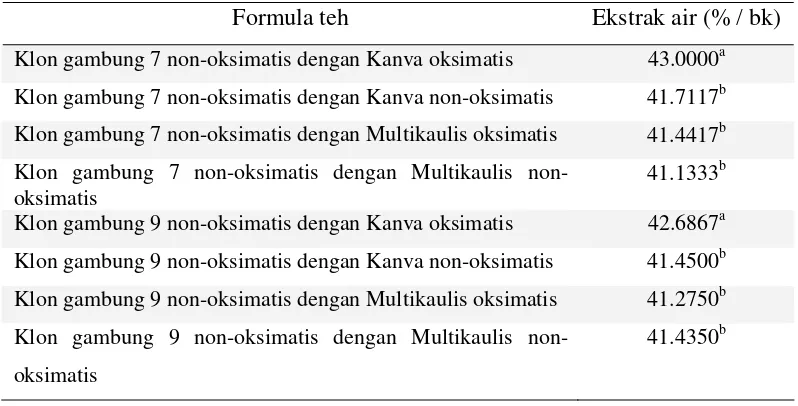 Tabel 12 Nilai ekstrak air pada teh camellia-murbei 