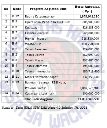 Tabel 4.1. :  RKAS SMK Negeri 2 Salatiga      Tahun 2013-2014 