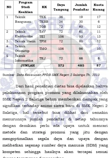 Tabel 4.4 :  Jumlah Pendaftar SMK Negeri 2 Salatiga Tahun 2013  