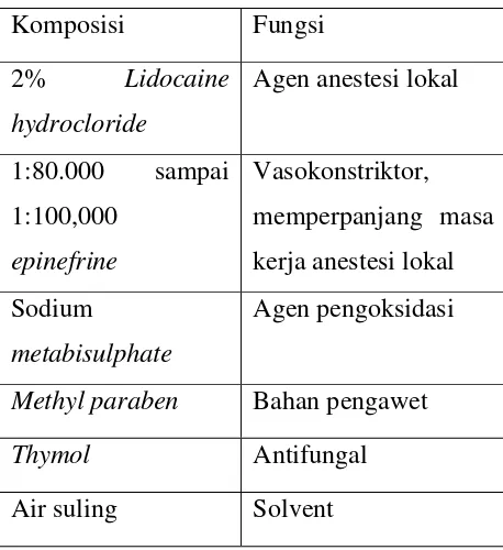 Tabel 2. Komposisi dan fungsi anestesi lokal 