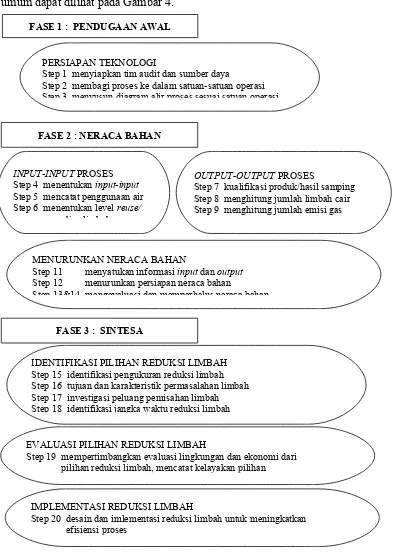 Gambar 4.  Pendekatan Produksi Bersih dengan Metode Quick Scan