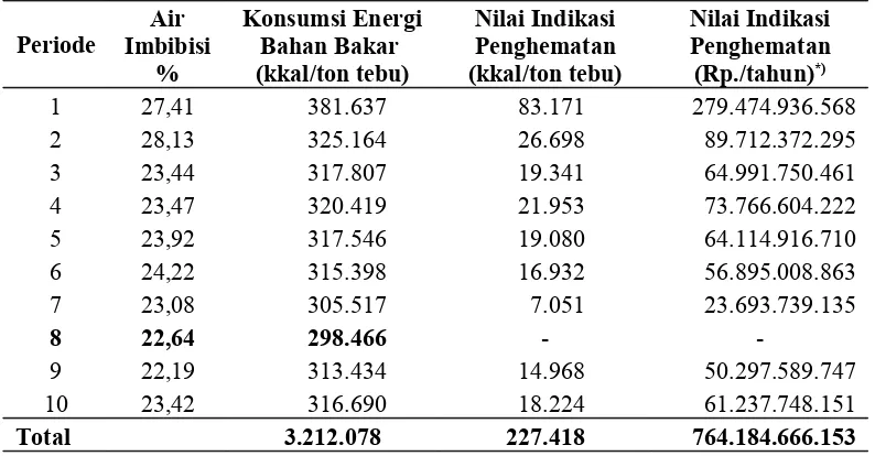 Tabel 15.  Hubungan antara Air Imbibisi, Konsumsi Energi, dan Nilai                  Penghematan Konsumsi Energi