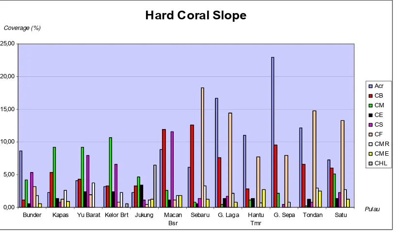 Gambar 18.  Sebaran dan komposisi hard coral  kedalaman upper reef slope 