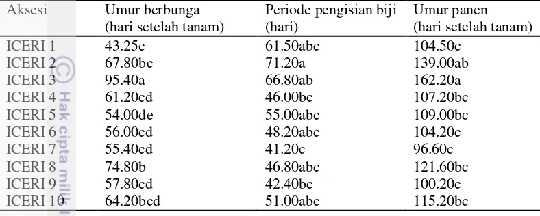 Tabel 2 Waktu muncul malai, periode pengisian biji, dan waktu panen sepuluh 