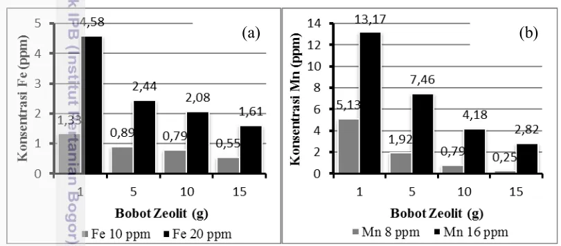 Gambar 2 Penurunan Konsentrasi (a) Fe dan (b) Mn dalam limbah cair simulasi 