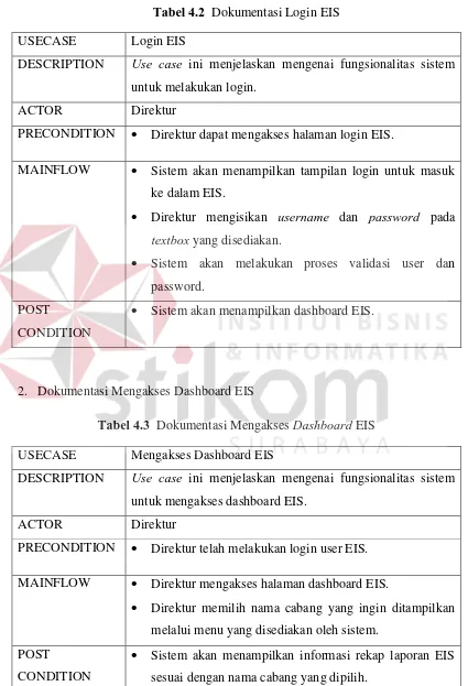 Tabel 4.2  Dokumentasi Login EIS 