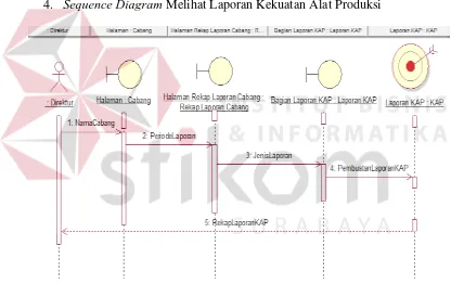 Gambar 4.14  Sequence Diagram Melihat Laporan Kekuatan Alat Produksi 