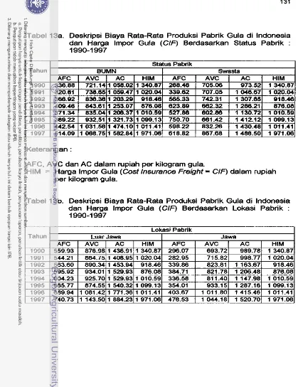 Tabel 13a. Deskripsi Biaya Rata-Rata Produksi Pabrik Gula di lndonesia 