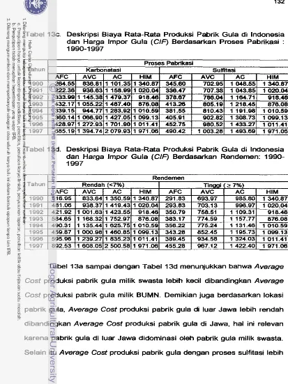 Tabel l3c. Deskripsi Biaya Rata-Rata Produksi Pabrik Gula di lndonesia 