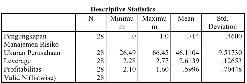Tabel 4.2 Statistik Deskriptif