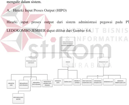 Gambar 4.6 HIPO Rancang Bangun Sistem Informasi Administrasi Pegawai 