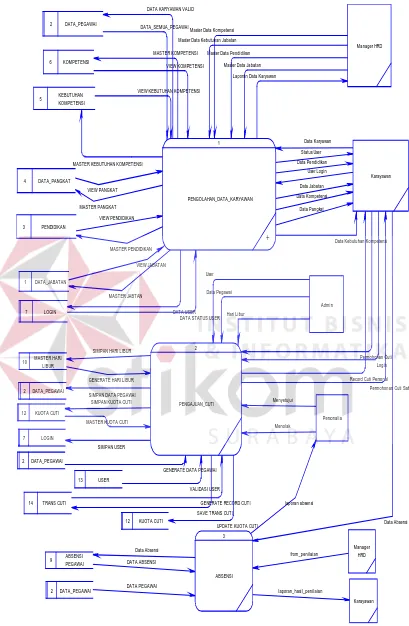 Gambar 4.8  DFD Level 0 Rancang Bangun Sistem Informasi Administrasi Pegawai 