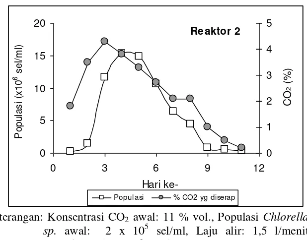 Gambar 3. Hubungan antara pertumbuhan populasi Chlorella sp. dengan penyerapan gas CO2 pada laju alir injeksi 1,5 l/menit 