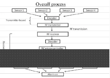 Figure 2.1: Overall Wireless Home Security System 