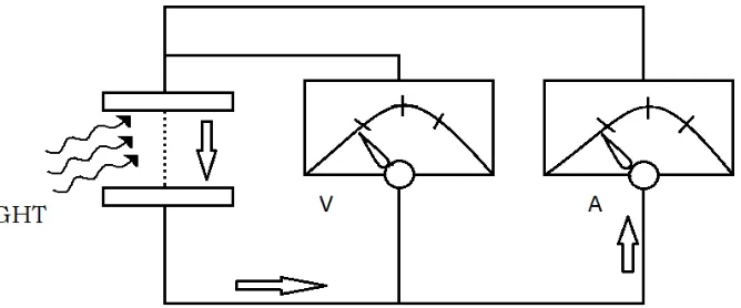 Figure 2.2: The photoelectric effect experiment (Solar Power in 