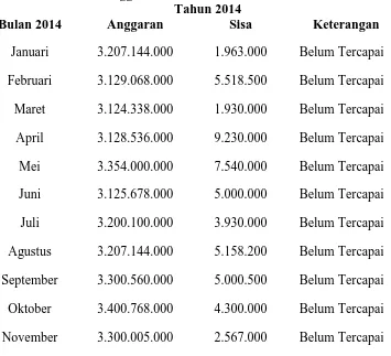 Tabel 1.1 Data Anggaran Dinas Pertanian Provinsi Sumatera Utara Tahun 2014 