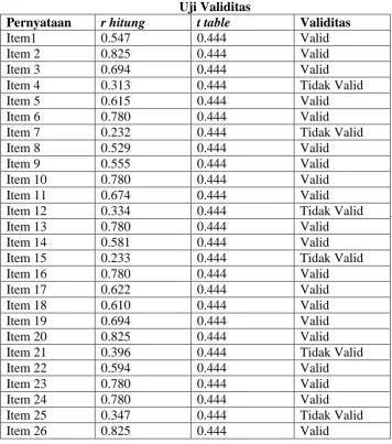 Tabel 3.4 Uji Validitas 
