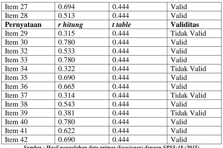Tabel 3.5 Uji Validitas II 