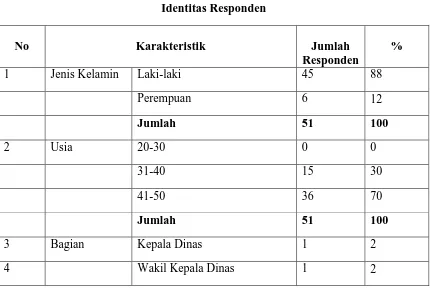Tabel 4.1 Identitas Responden 