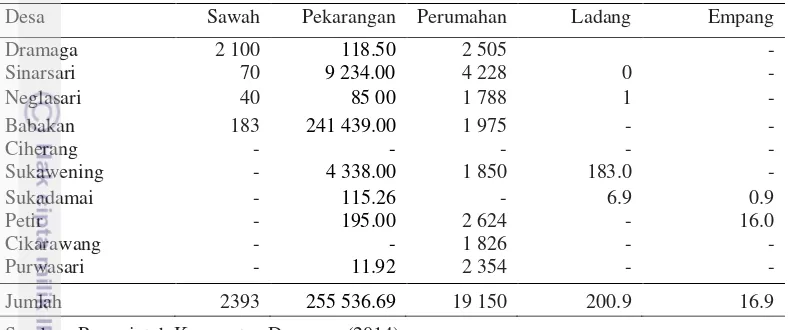 Tabel 3 Luas lahan berdasarkan pemanfaatan lahan di Kecamatan Dramaga 