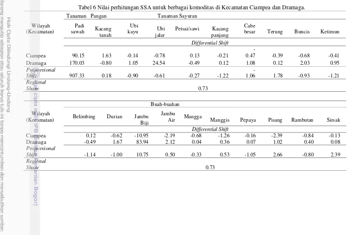 Tabel 6 Nilai perhitungan SSA untuk berbagai komoditas di Kecamatan Ciampea dan Dramaga
