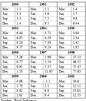 Tabel 1.1 Laju Inflasi Negara Indonesia Per Kwartal Tahun 1990 – 2001 (%) 